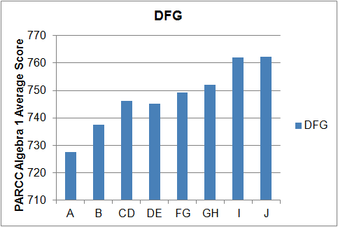 Image:Algebra 1 Scores & Social Group: Differences Increase from 2015 to 2016